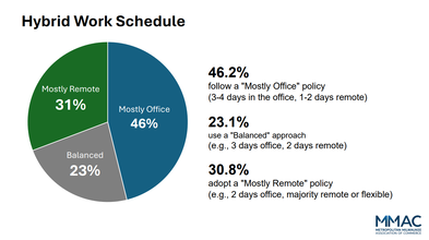 Hybrid work schedule graphic