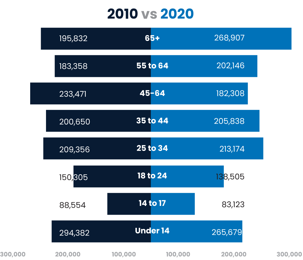 metro-mke-age-distribution-chart_orig