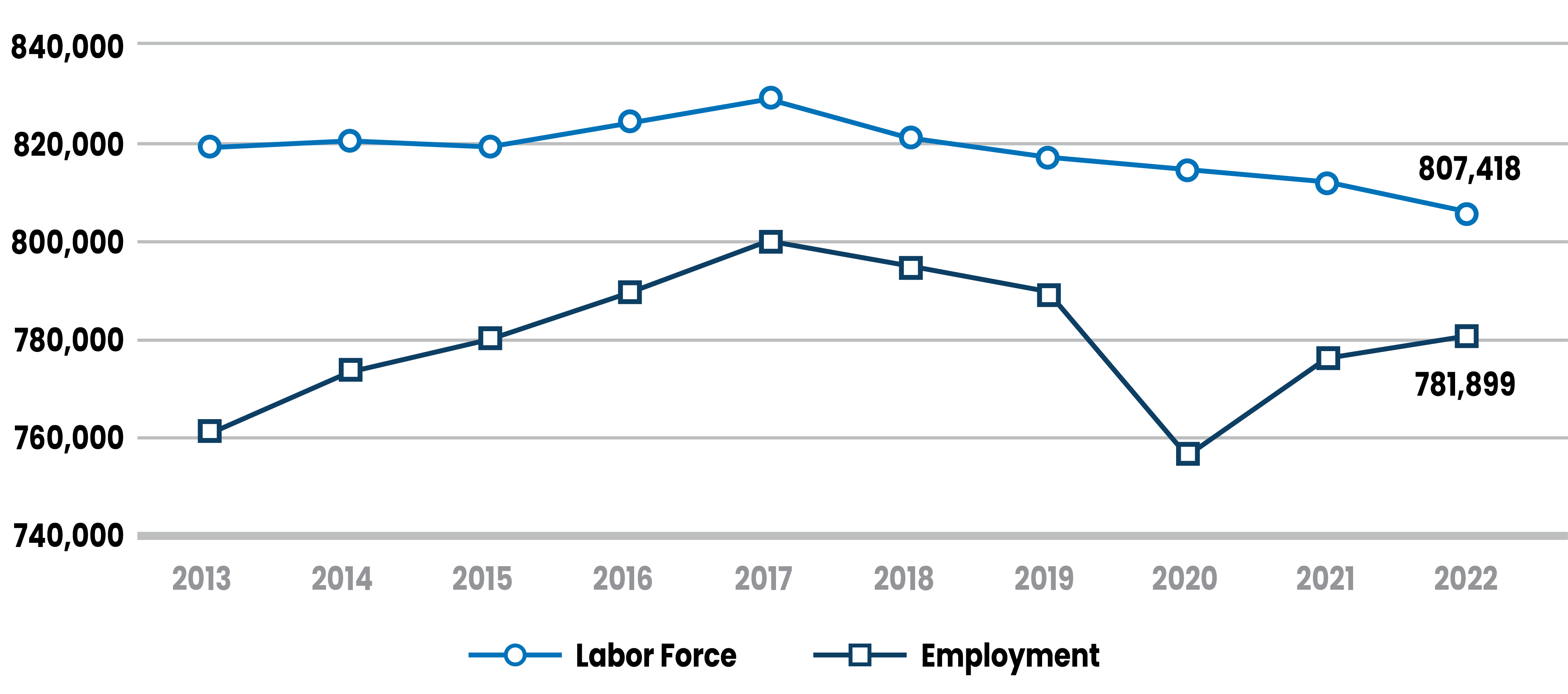 Labor and Employment Trends CHART Labor and Employment Trends Chart