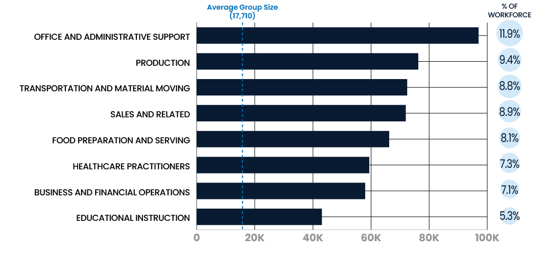 MKE-Employment-Distribution-CHART Milwaukee Employment Distribution Chart